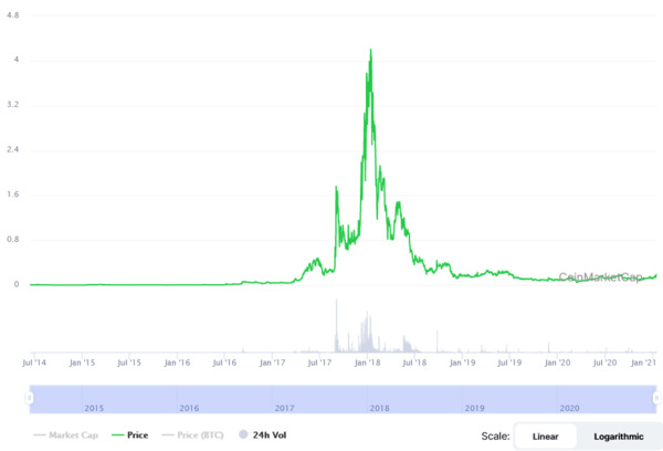 Navcoin chart.